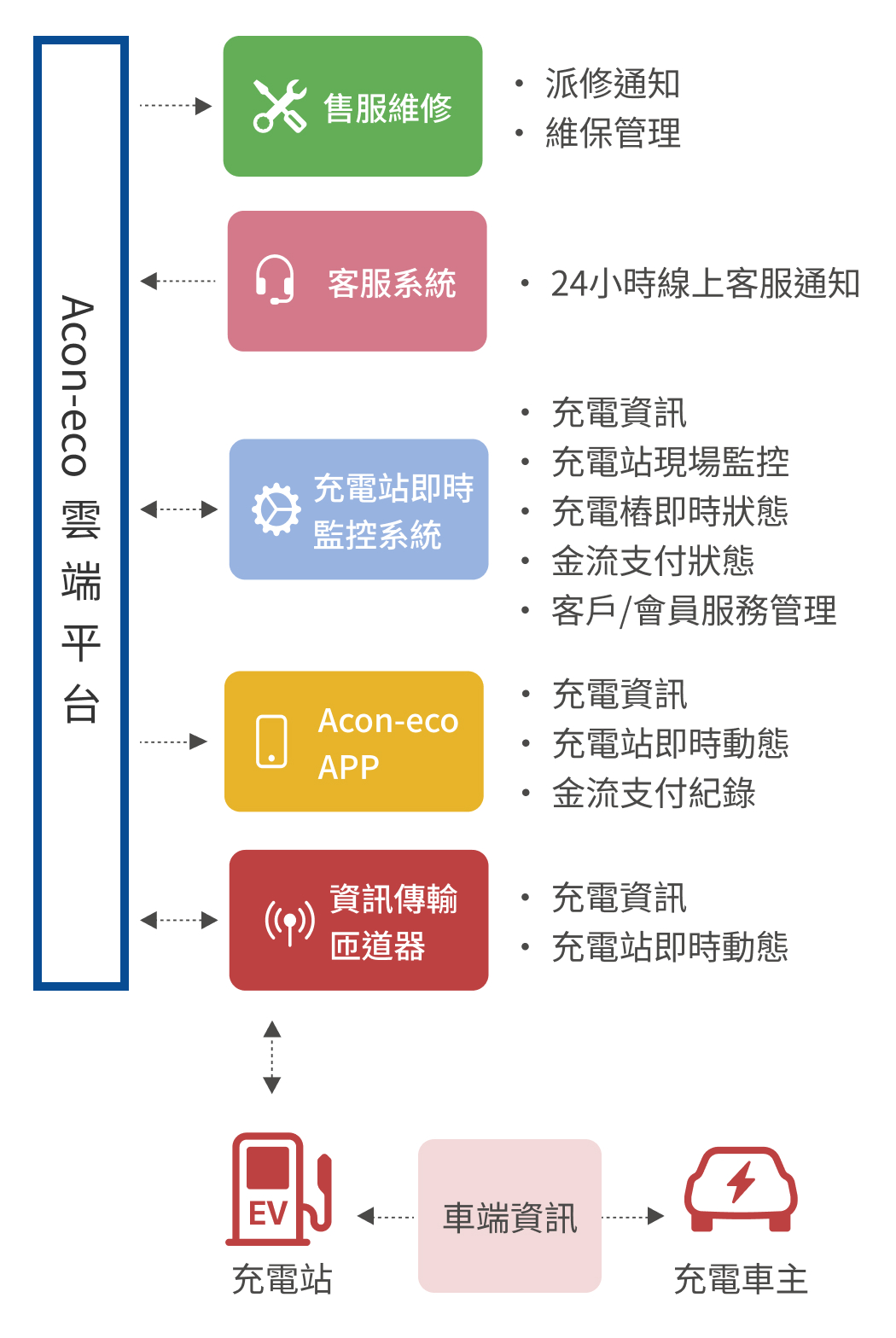 充電服務架構